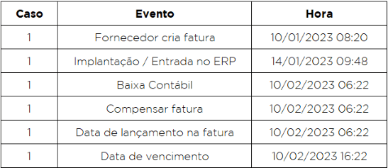 Log de Eventos Tabela