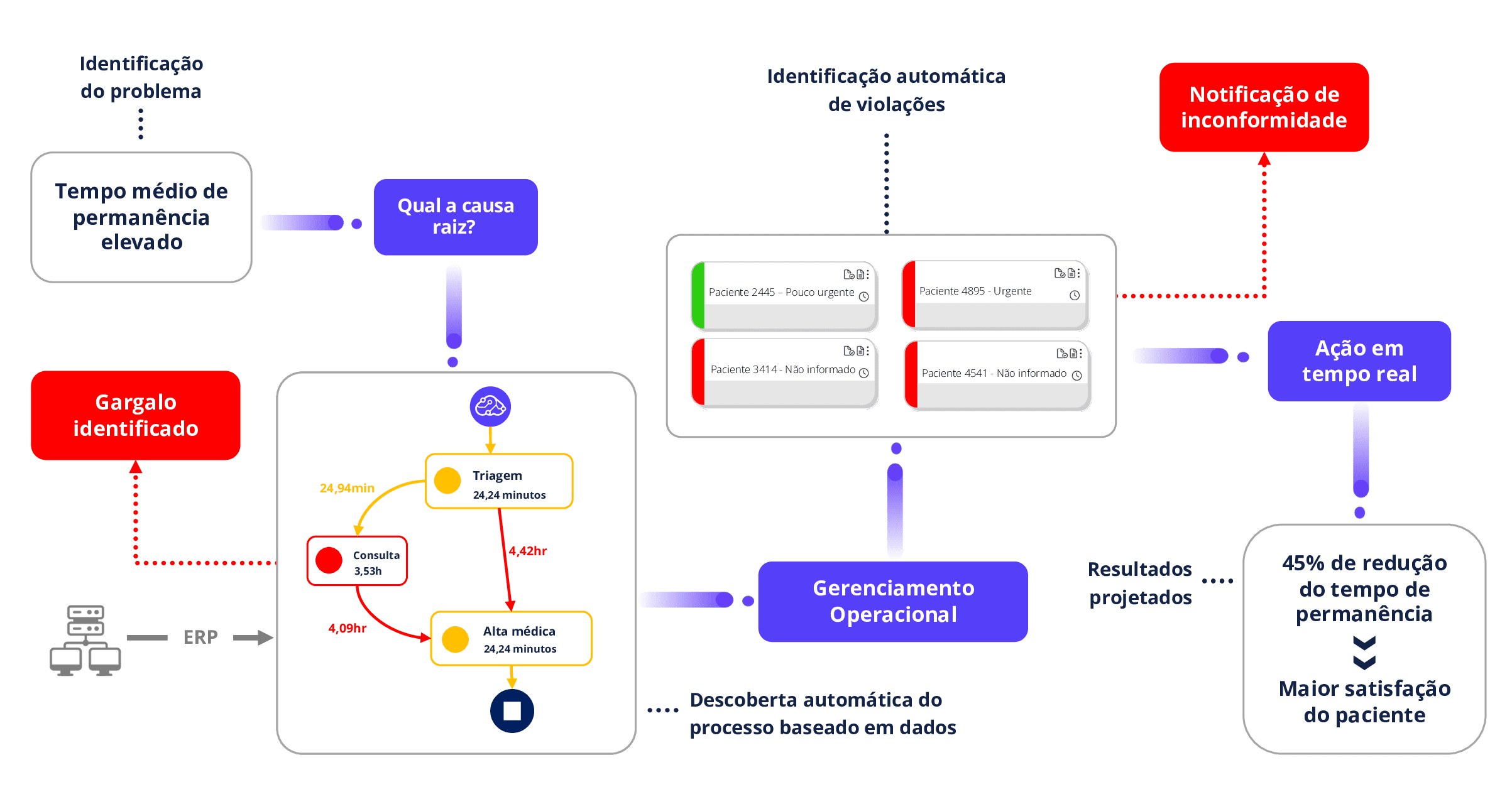 Processo Pronto Atendimento