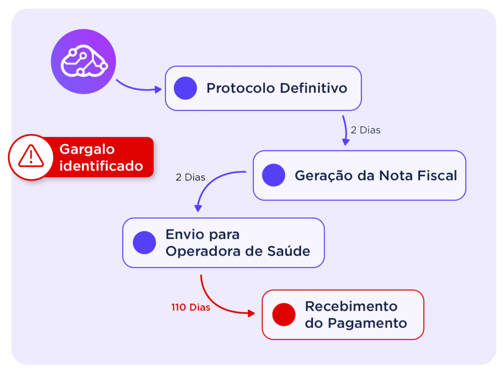 Ciclo de Receita Hospitalar