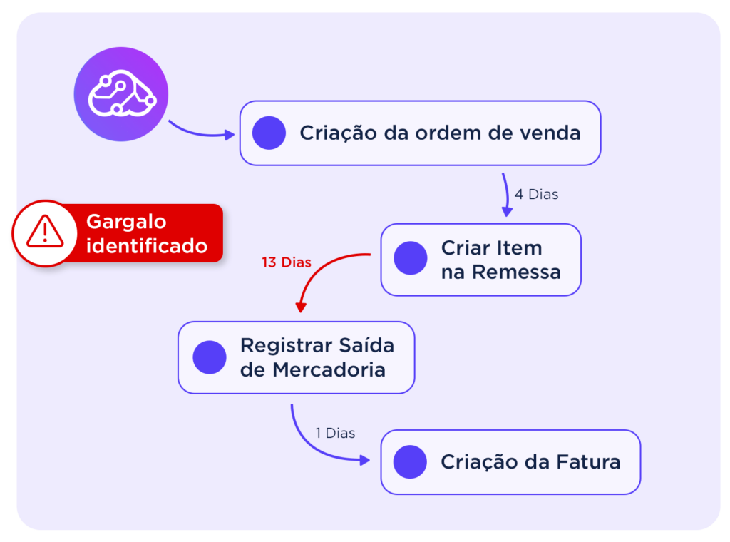 Visão 360° dos processos o2c